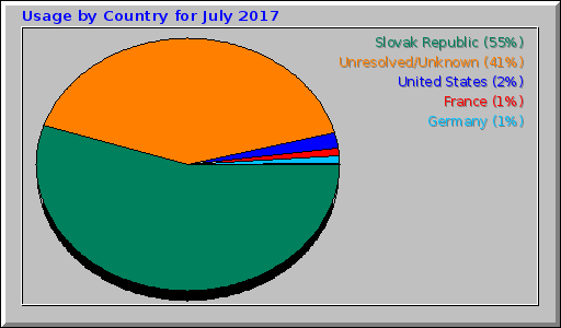 Usage by Country for July 2017